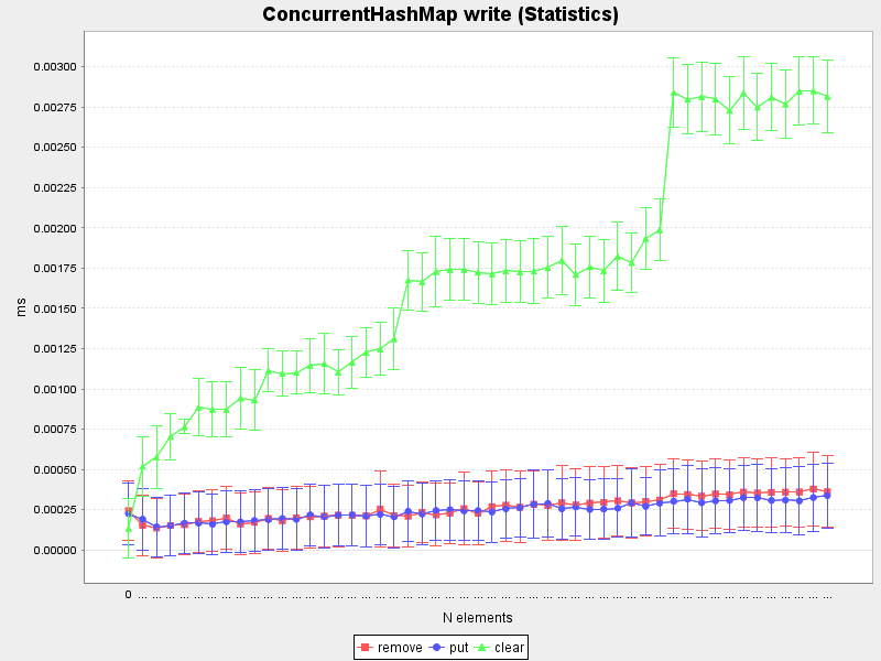 ConcurrentHashMap write (Average and standard deviation)